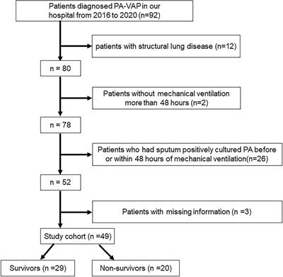 Association of Increased Circulating Acetic Acid With Poor Survival in Pseudomonas aeruginosa Ventilator-Associated Pneumonia Patients